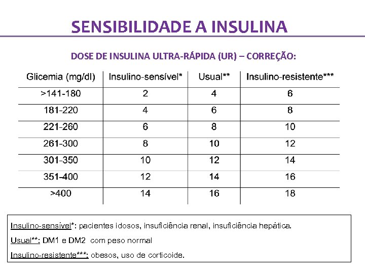 SENSIBILIDADE A INSULINA DOSE DE INSULINA ULTRA-RÁPIDA (UR) – CORREÇÃO: Insulino-sensível*: pacientes idosos, insuficiência