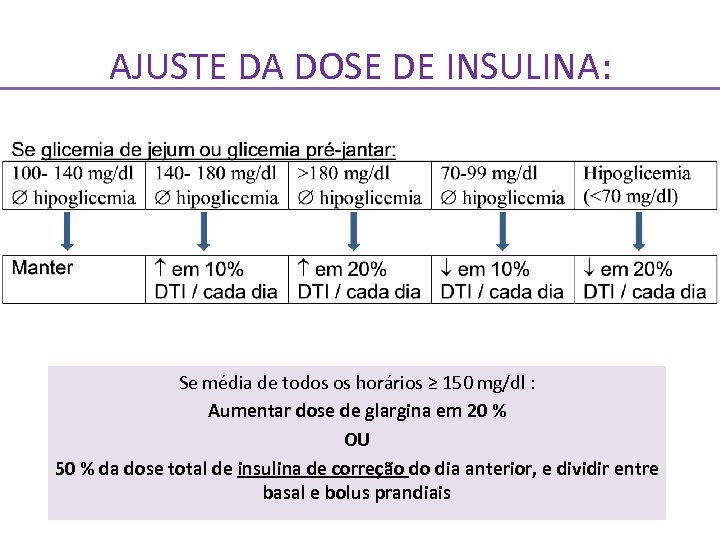 AJUSTE DA DOSE DE INSULINA: Se média de todos os horários ≥ 150 mg/dl