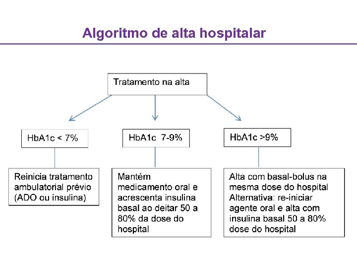 Algoritmo de alta hospitalar 