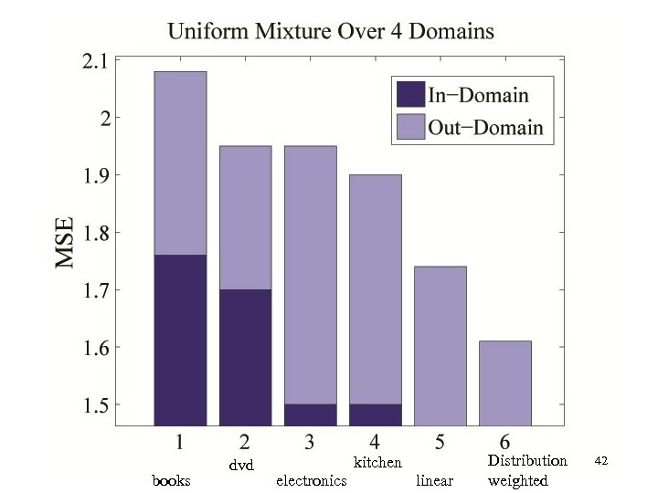 books dvd kitchen electronics linear Distribution weighted 42 