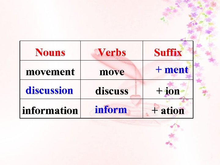 Nouns Verbs Suffix movement move + ment discussion discuss + ion information inform +