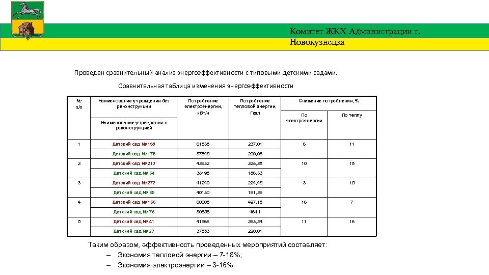 Комитет ЖКХ Администрации г. Новокузнецка Проведен сравнительный анализ энергоэффективности с типовыми детскими садами. Сравнительная