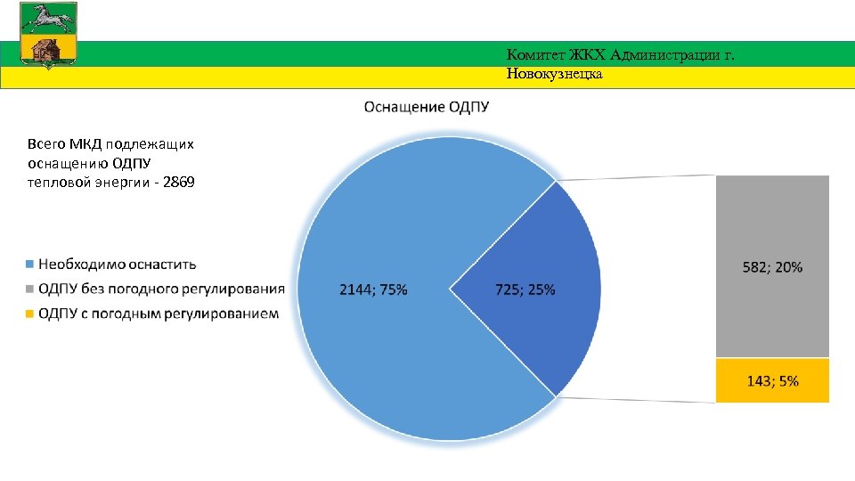 Комитет ЖКХ Администрации г. Новокузнецка Всего МКД подлежащих оснащению ОДПУ тепловой энергии - 2869