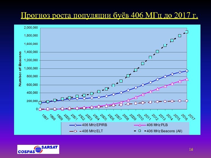 Прогноз роста популяции буёв 406 МГц до 2017 г. 16 
