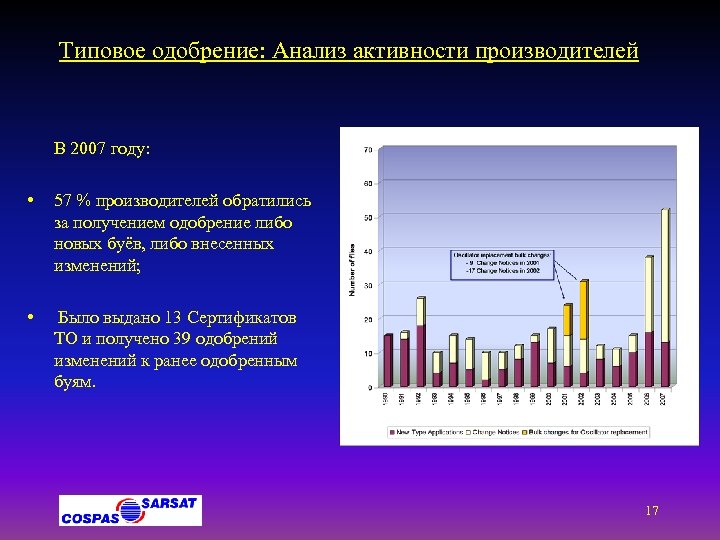 Типовое одобрение: Анализ активности производителей В 2007 году: • 57 % производителей обратились за
