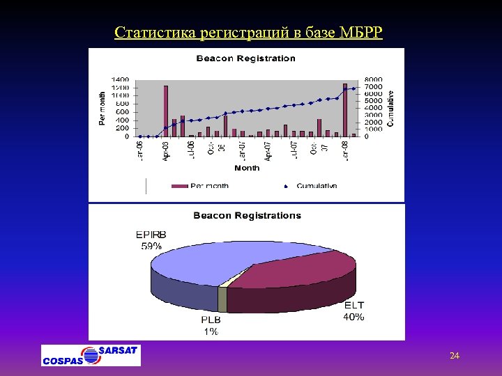 Статистика регистраций в базе МБРР 24 