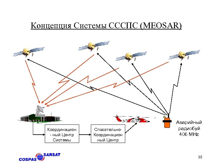 Концепция Системы СССПС (MEOSAR) Координацион - ный Центр Системы Спасательно. Координацион ный Центр Аварийный