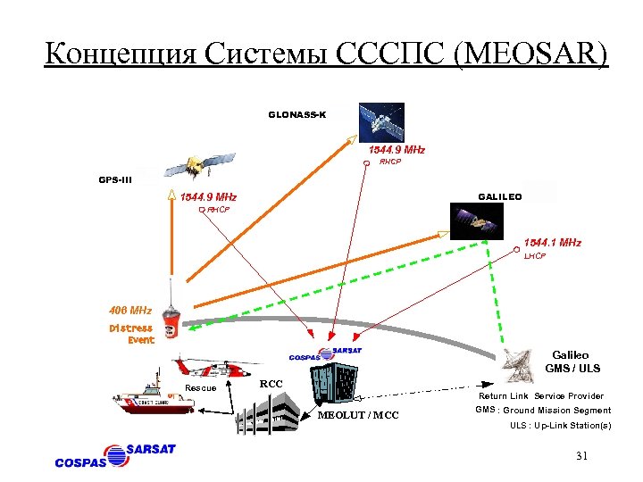 Концепция Системы СССПС (MEOSAR) GLONASS-K 1544. 9 MHz RHCP GPS-III GALILEO 1544. 9 MHz