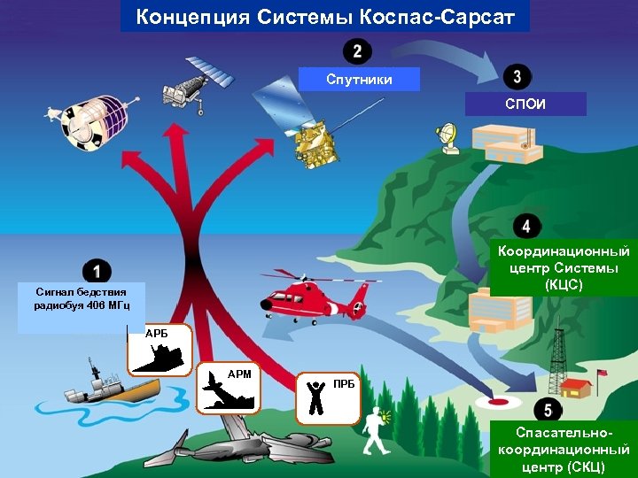 Концепция Системы Коспас-Сарсат Спутники СПОИ Координационный центр Системы (КЦС) Сигнал бедствия радиобуя 406 МГц