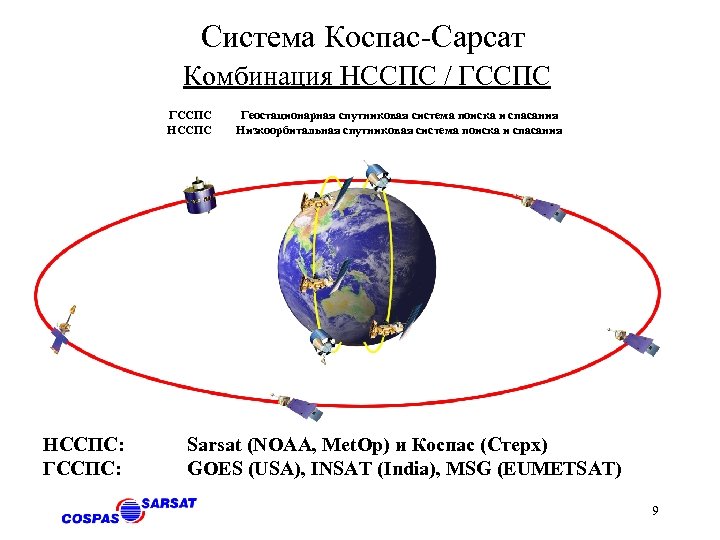 Система Коспас-Сарсат Комбинация НССПС / ГССПС НССПС: ГССПС: Геостационарная спутниковая система поиска и спасания