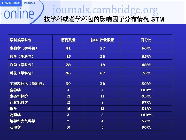 按学科或者学科包的影响因子分布情况 STM 学科或学科包 期刊数量 被SCI收录数量 百分比 生物学（学科包） 41 27 66% 医学（学科包） 45 29 65%