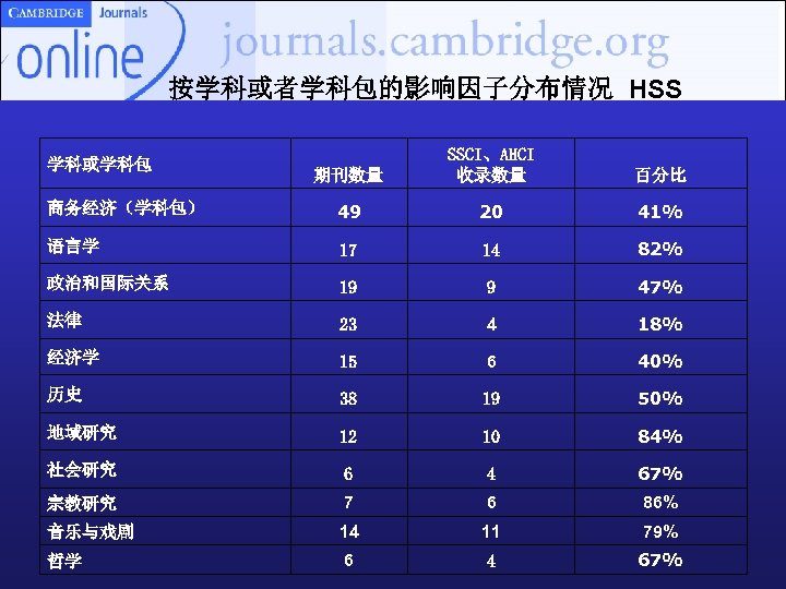 按学科或者学科包的影响因子分布情况 HSS 期刊数量 SSCI、AHCI 收录数量 百分比 商务经济（学科包） 49 20 41% 语言学 17 14 82%