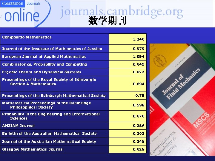 数学期刊 Compositio Mathematica 1. 246 Journal of the Institute of Mathematics of Jussieu 0.