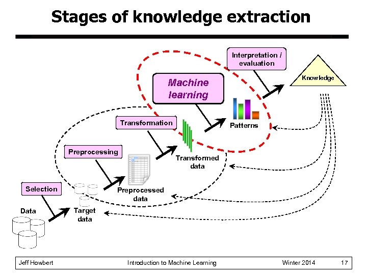 Stages of knowledge extraction Interpretation / evaluation Knowledge Machine learning Transformation Preprocessing Selection Data