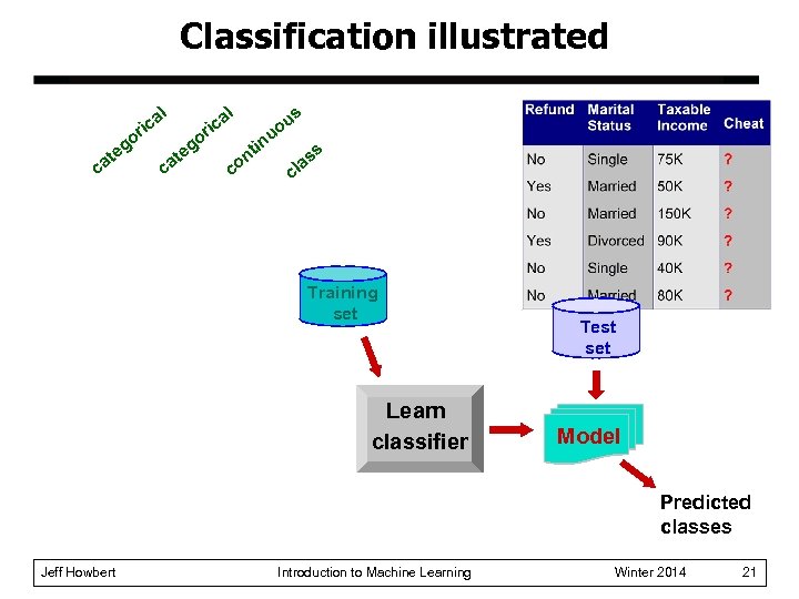 Classification illustrated l l a ic r o g te ca o ca g