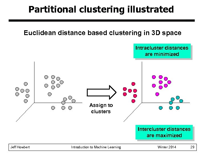 Partitional clustering illustrated Euclidean distance based clustering in 3 D space Intracluster distances are