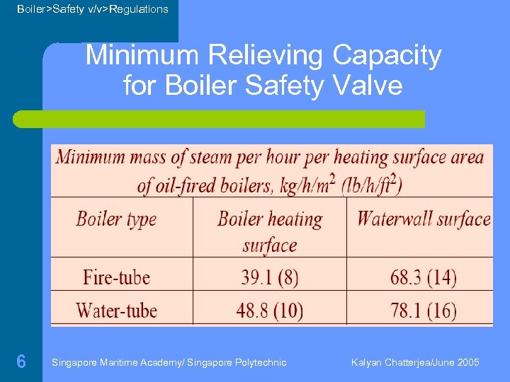 Boiler>Safety v/v>Regulations Minimum Relieving Capacity for Boiler Safety Valve 6 Singapore Maritime Academy/ Singapore