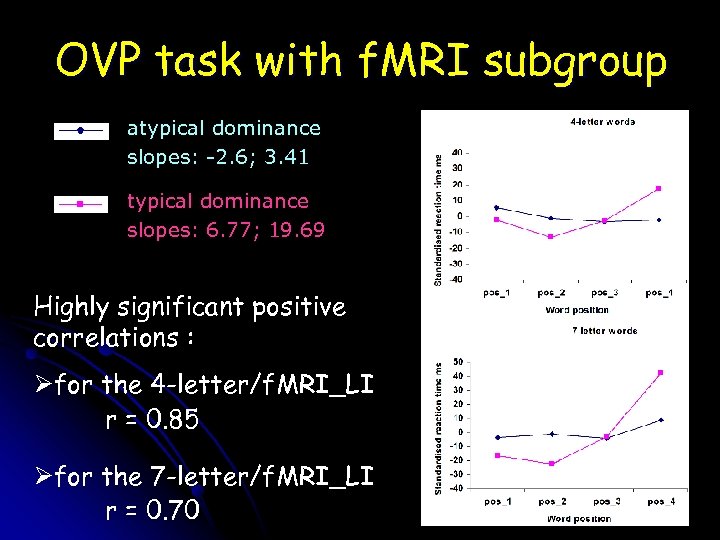 OVP task with f. MRI subgroup atypical dominance slopes: -2. 6; 3. 41 typical