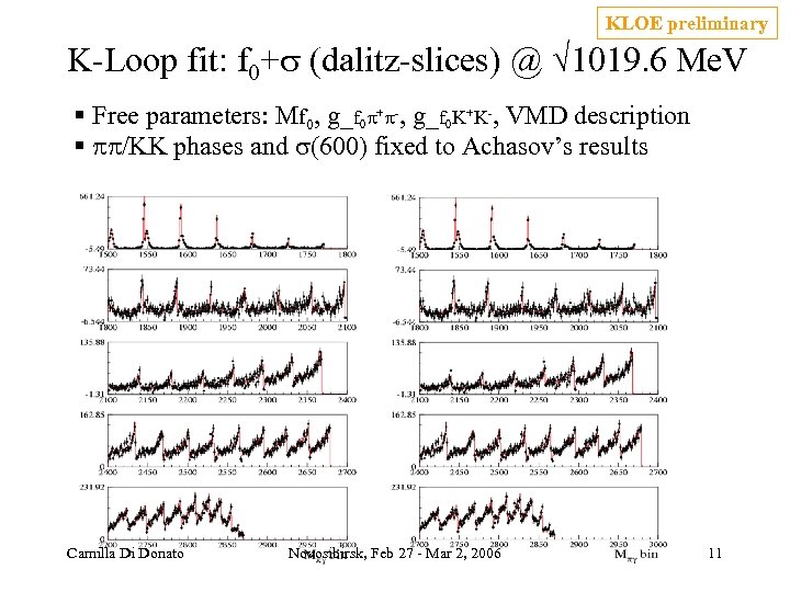 KLOE preliminary K Loop fit: f 0+s (dalitz slices) @ 1019. 6 Me. V