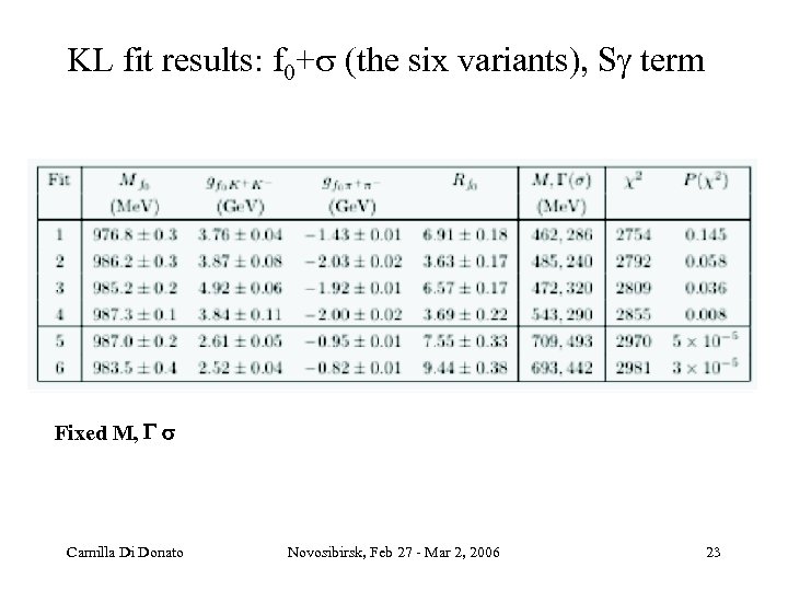 KL fit results: f 0+s (the six variants), S term Fixed M, G s