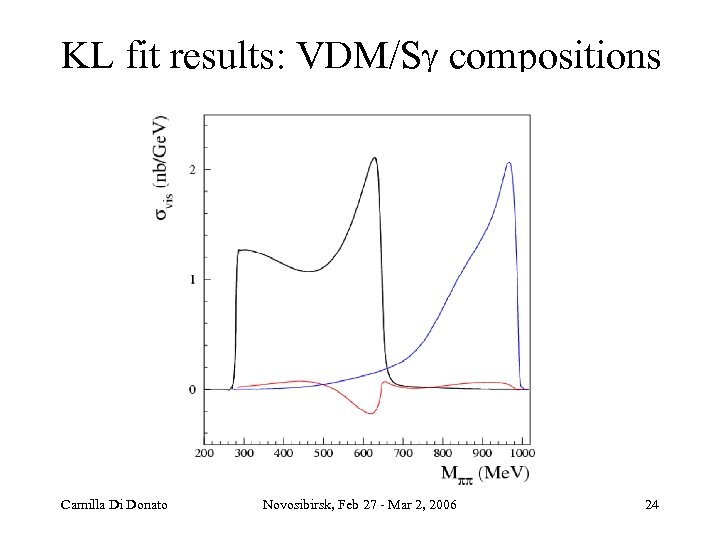 KL fit results: VDM/S compositions Camilla Di Donato Novosibirsk, Feb 27 Mar 2, 2006