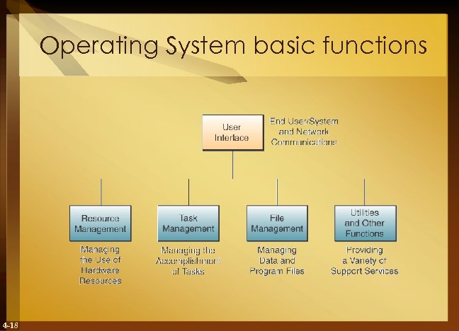 Operating System basic functions 4 -18 