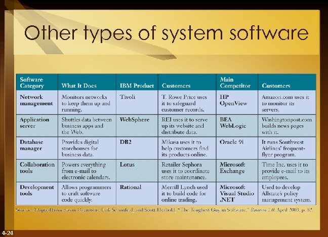 Other types of system software 4 -24 