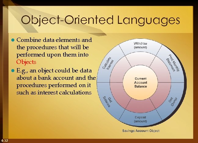 Object-Oriented Languages Combine data elements and the procedures that will be performed upon them