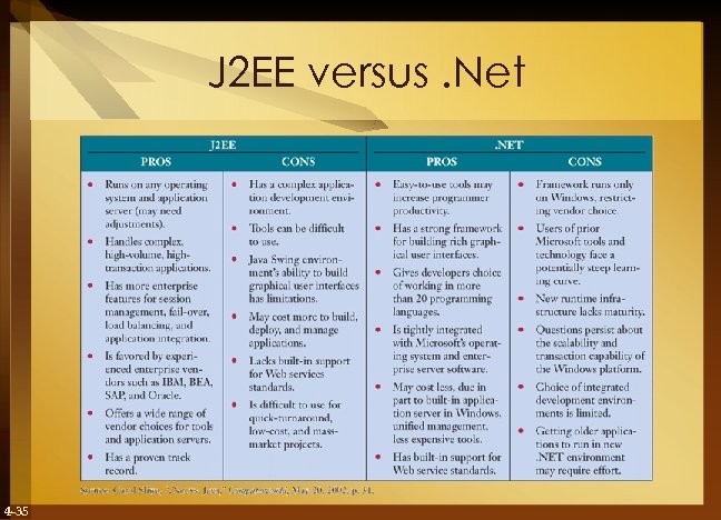 J 2 EE versus. Net 4 -35 