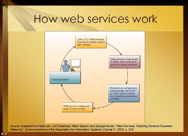 How web services work Source: Adapted from Bala Iyer, Jim Freedman, Mark Gaynor and