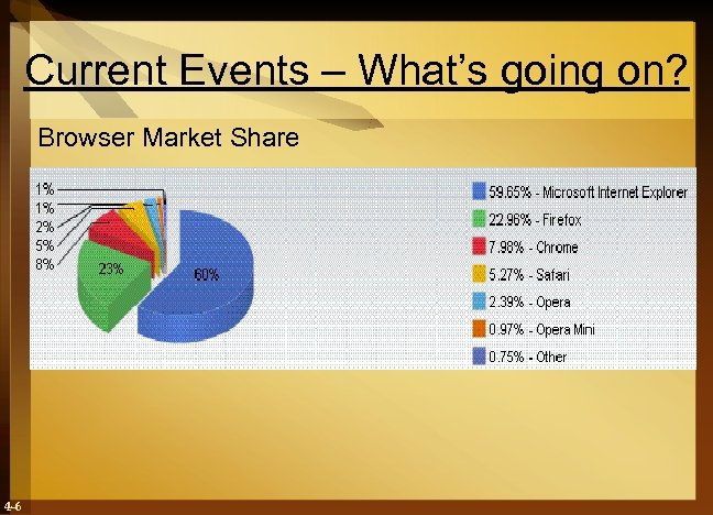 Current Events – What’s going on? Browser Market Share 4 -6 