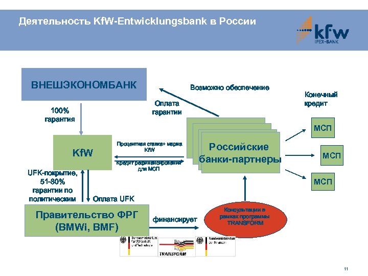 Деятельность Kf. W-Entwicklungsbank в России ВНЕШЭКОНОМБАНК Оплата гарантии 100% гарантия Kf. W UFK-покрытие, 51
