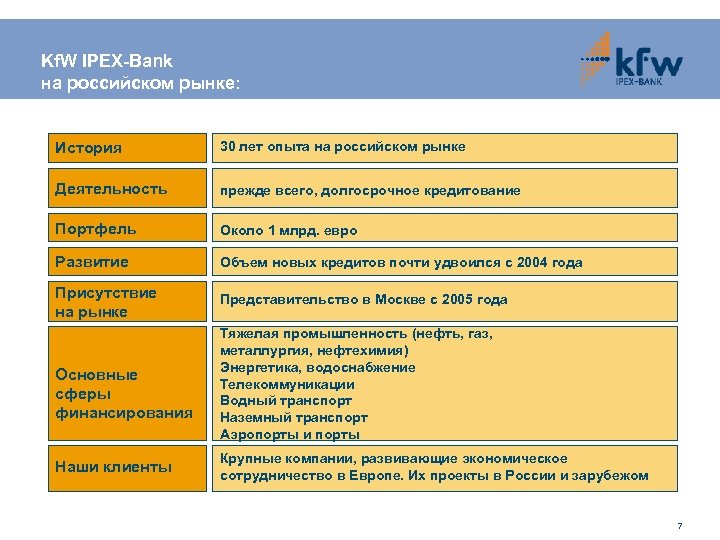 Kf. W IPEX-Bank на российском рынке: История 30 лет опыта на российском рынке Деятельность