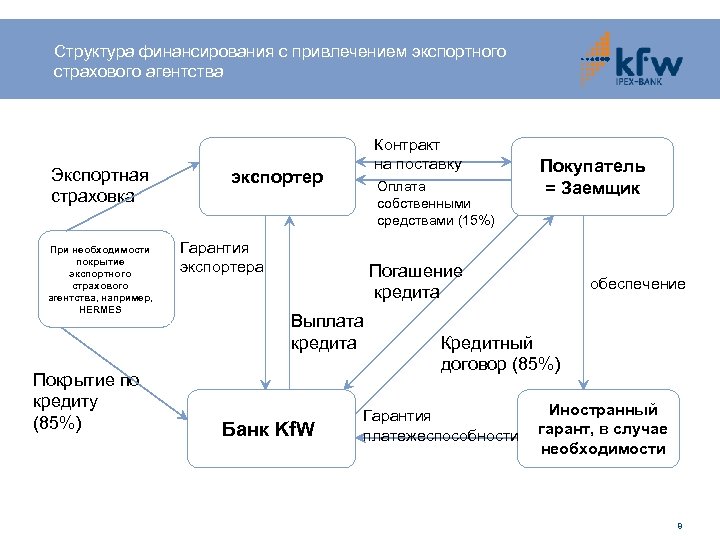 Структура финансирования с привлечением экспортного страхового агентства Экспортная страховка При необходимости покрытие экспортного страхового
