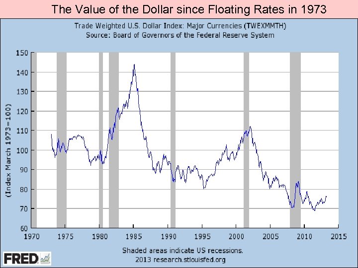 The Value of the Dollar since Floating Rates in 1973 