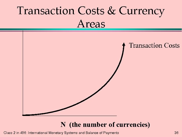 Transaction Costs & Currency Areas Transaction Costs N (the number of currencies) Class 2