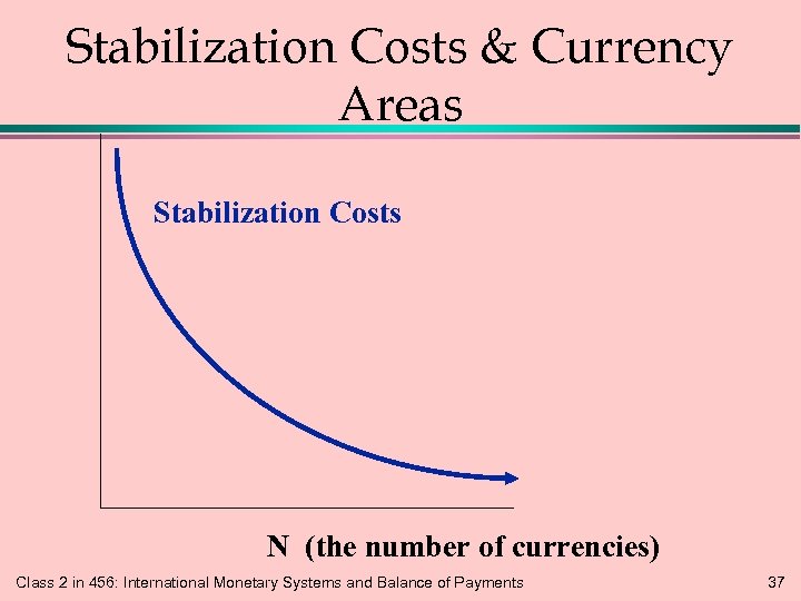 Stabilization Costs & Currency Areas Stabilization Costs N (the number of currencies) Class 2