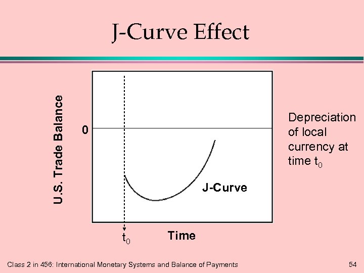 U. S. Trade Balance J-Curve Effect Depreciation of local currency at time t 0
