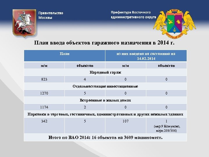 План ввода объектов гаражного назначения в 2014 г. План м/м из них введено по