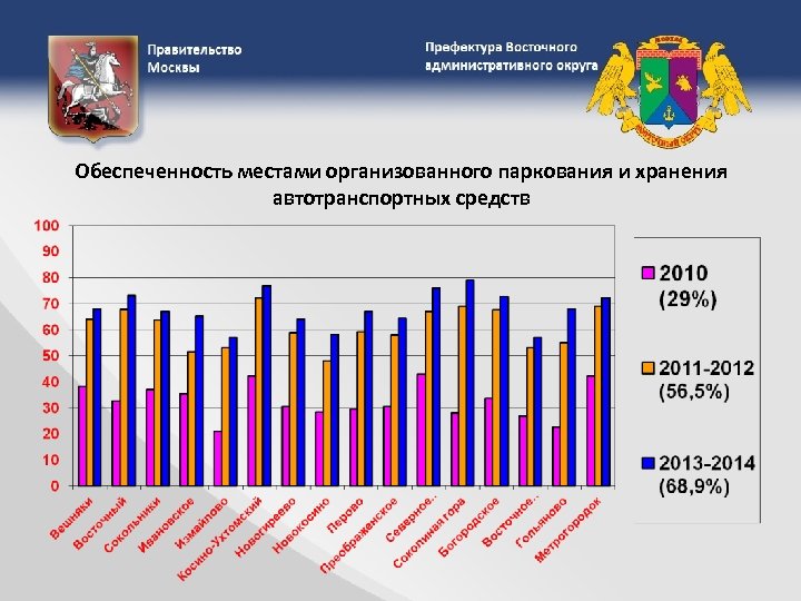 Обеспеченность местами организованного паркования и хранения автотранспортных средств 