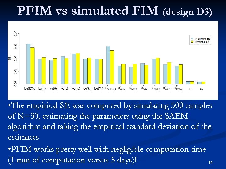 PFIM vs simulated FIM (design D 3) • The empirical SE was computed by