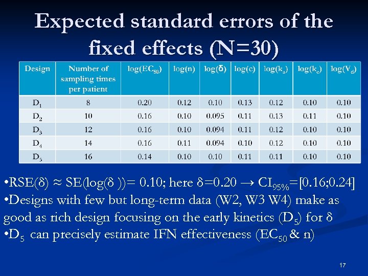 Expected standard errors of the fixed effects (N=30) • RSE(δ) ≈ SE(log(δ ))= 0.