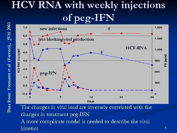 Data from: Formann et al (Ferenci), JVH 2003 HCV RNA with weekly injections of