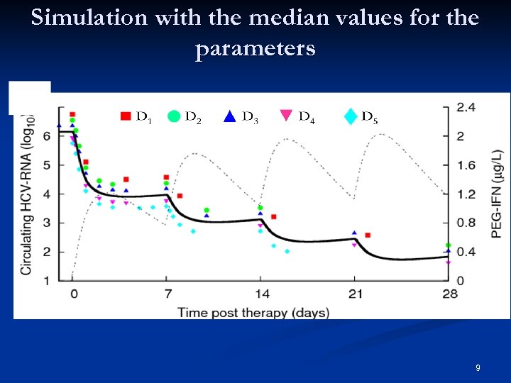 Simulation with the median values for the parameters 9 