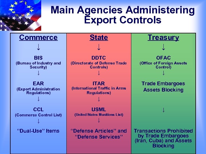 Main Agencies Administering Export Controls Commerce ↓ State ↓ Treasury ↓ BIS DDTC OFAC