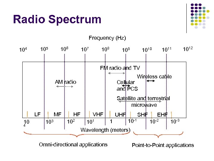 Radio Spectrum Frequency (Hz) 104 105 106 108 107 109 1011 1010 1012 FM