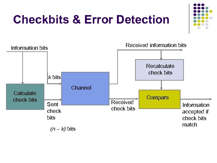 Checkbits & Error Detection Received information bits Information bits Recalculate check bits Calculate check