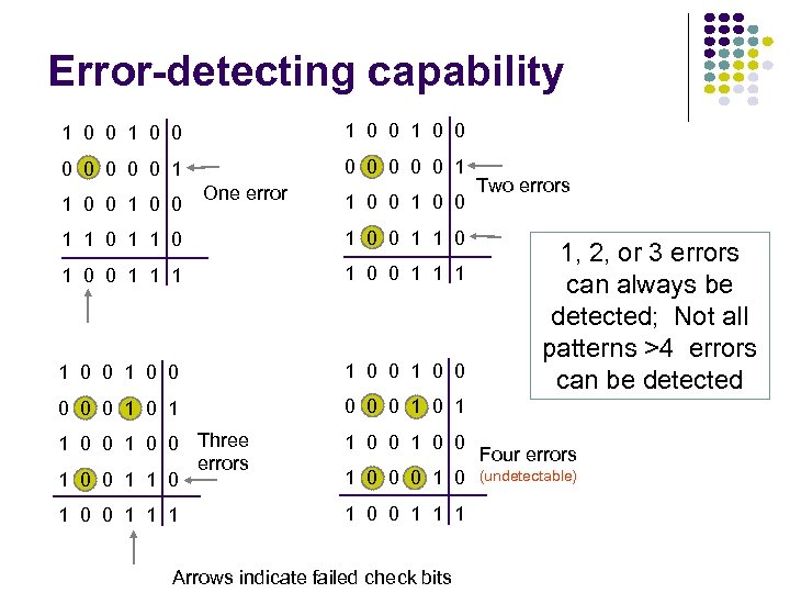 Error-detecting capability 1 0 0 0 0 0 0 0 1 1 0 0