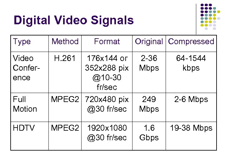 Digital Video Signals Type Video Conference Full Motion HDTV Method Format H. 261 Original