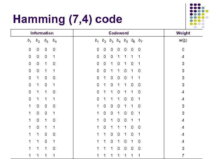 Hamming (7, 4) code Information Codeword Weight b 1 b 2 b 3 b
